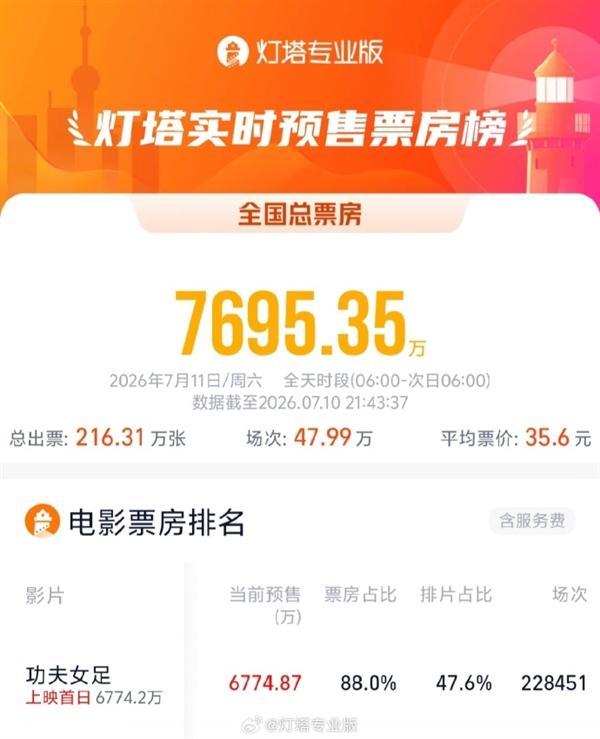 《功夫女足》上映 AI预测总票房超10亿 预售破纪录引发期待