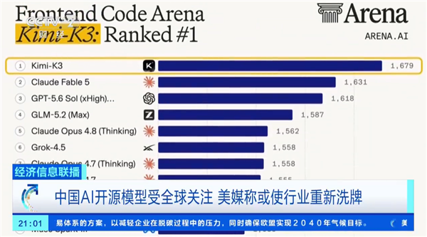 中国大模型首次登顶Arena