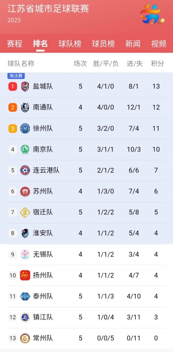 苏超苏州胜扬州大屏播放大闸蟹烤羊 川队积分排名倒数第一