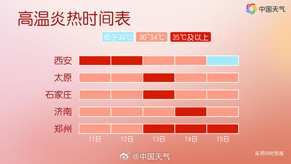 北方首轮大范围高温来袭，多地明天将现35度以上高温，看看有你的家乡吗？