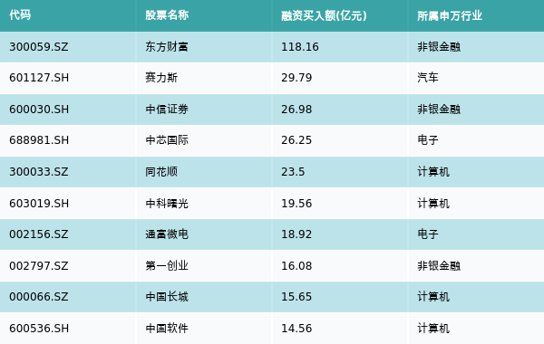 资金流向（11月6日）丨东方财富、赛力斯、中信证券获融资资金买入排名前三