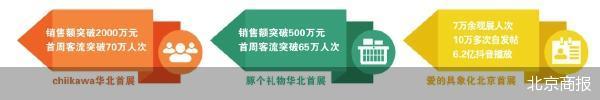 核心商圈 一场IP展撬动2000万元消费活力源于求变