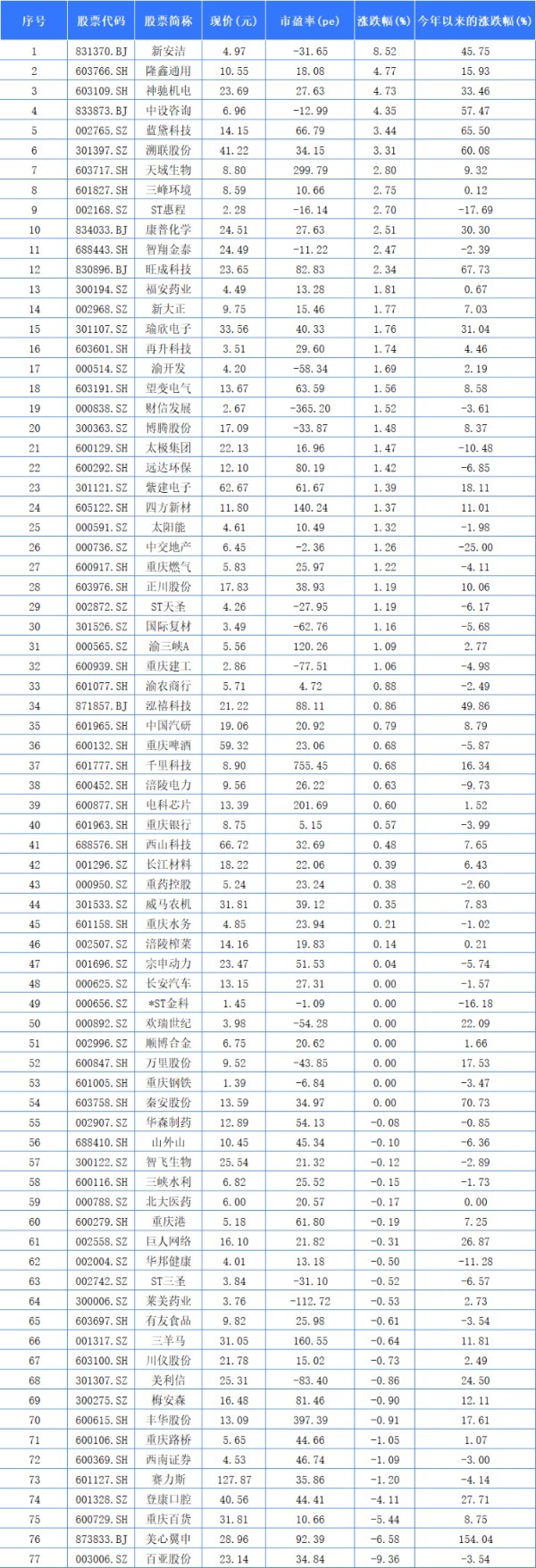 重庆A股47家上涨 新安洁、隆鑫通用、神驰机电列前三