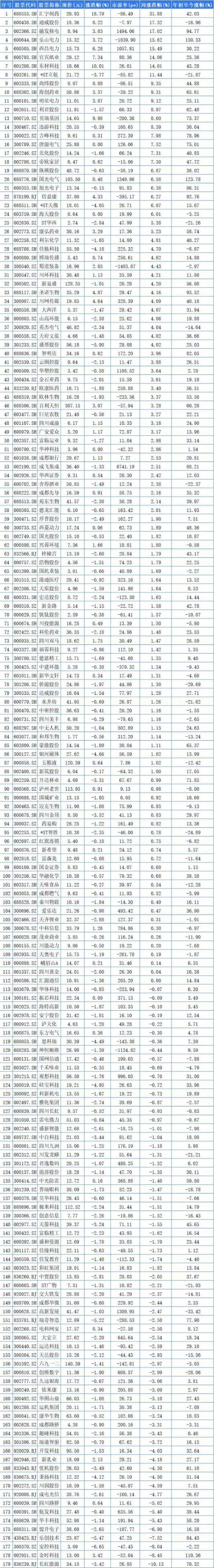 聚焦川渝板块丨汇宇制药31.88%列川股周涨幅第一