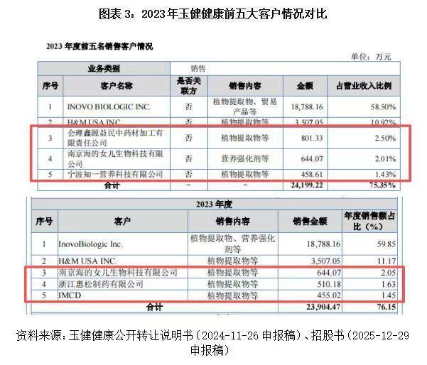 玉健健康单一客户贡献近七成收入、前五大客户信披存疑点，境外销售真实性遭问询｜读懂IPO