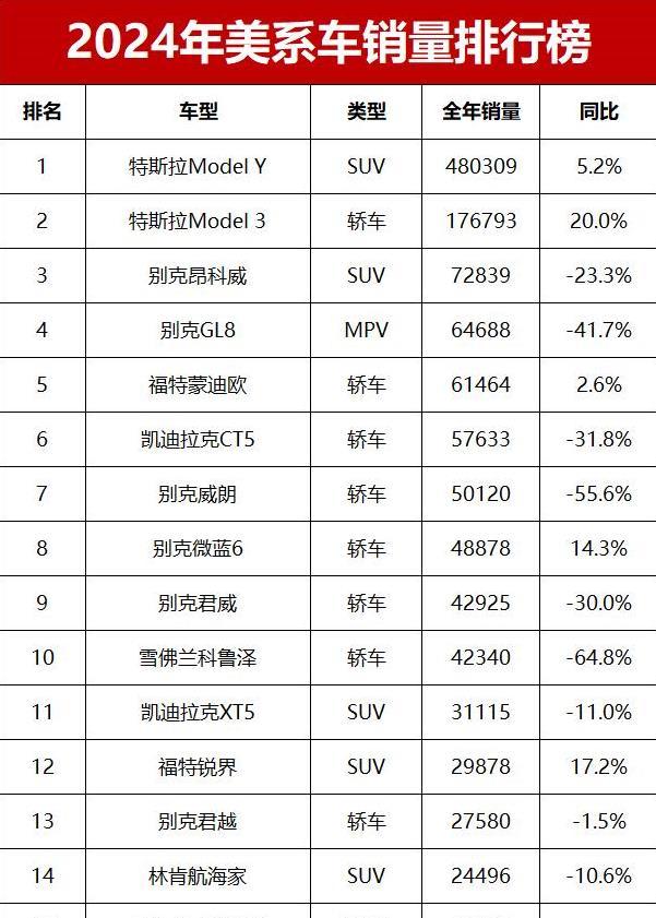 我太难了！2024年美系车销量榜出炉，特斯拉成唯一亮点？