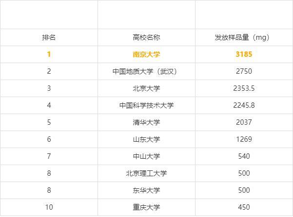 高校月壤样品发放统计公布 南京大学居首