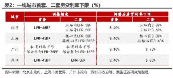 券商：存量房贷利率下调有两大影响