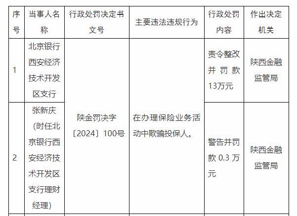 北京银行西安经济技术开发区支行被罚13万元：在办理保险业务活动中欺骗投保人