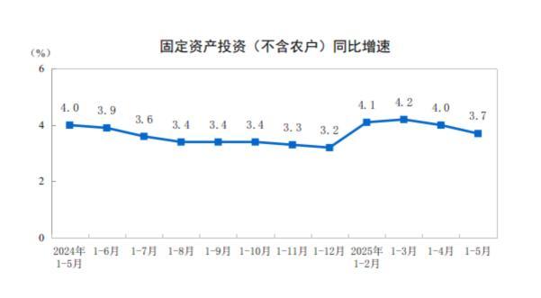 5月中国经济展现较强韧劲 消费增速大幅回升