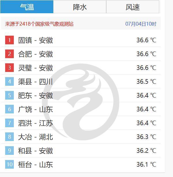 安徽熱到全國高溫榜第一
