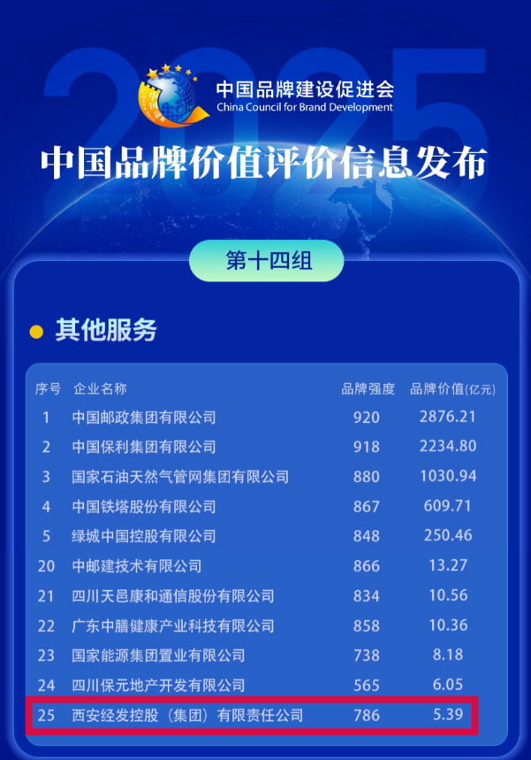西安经发控股稳居2025中国品牌价值评价TOP50