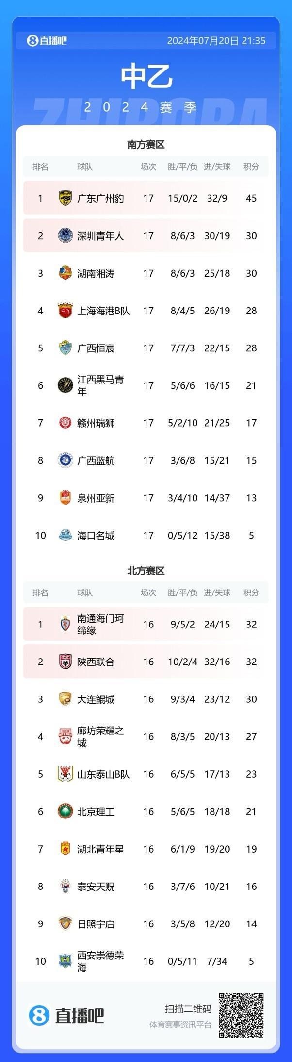 中乙：上海海港B队2-0广西恒宸，锁定争冠组席位