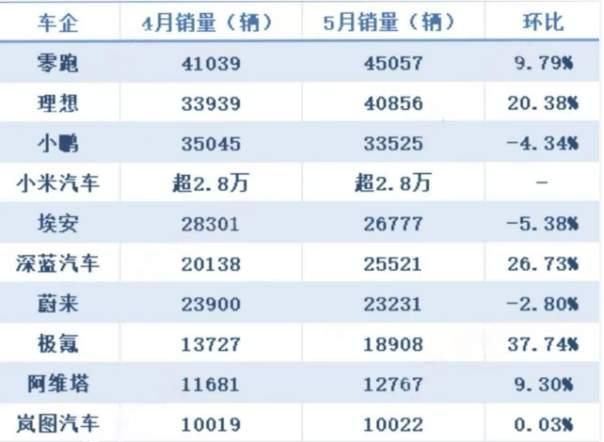 新造車5月再洗牌：小米守第五,，市場格局趨穩(wěn)