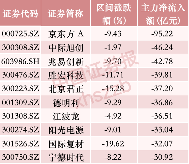 本周沪深两市主力资金净流出590.34亿 科技板块资金高低切换
