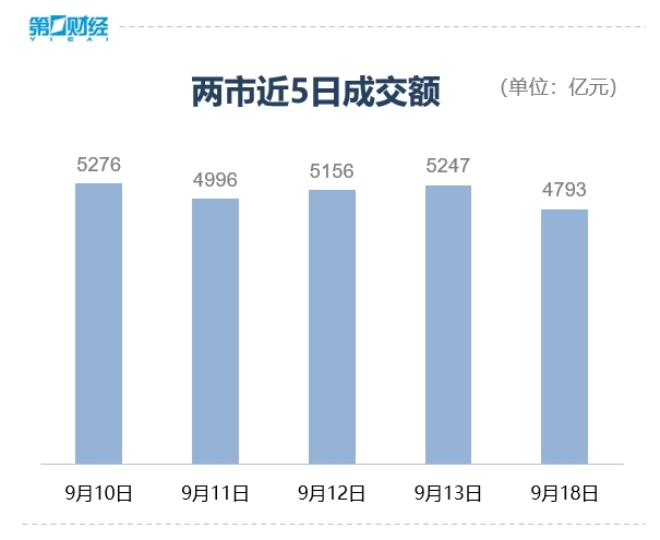 沪指探底回升涨0.49% 两市成交额不足4800亿元