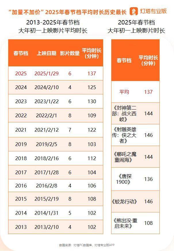 2025電影春節(jié)檔加量不加價 預(yù)售破紀(jì)錄引發(fā)觀影熱潮