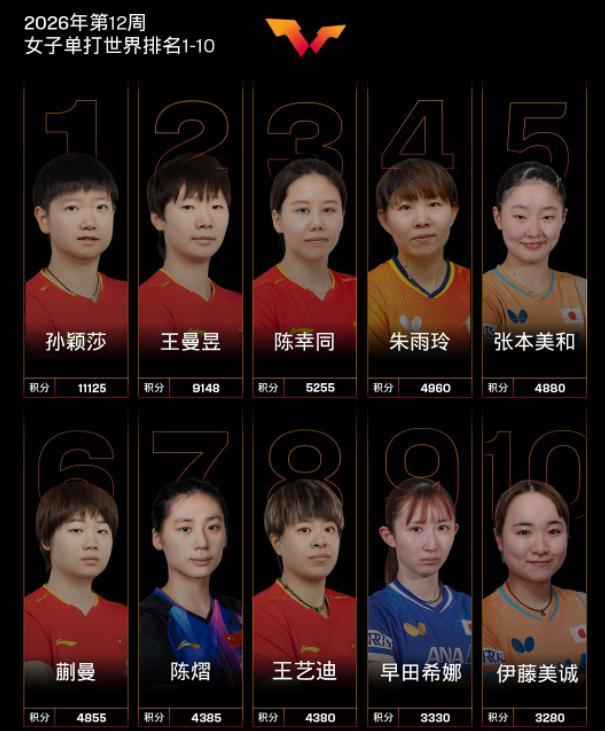 陈熠排名世界第7，在国乒队内排第5，为什么她会落选澳门世界杯？选拔标准揭秘