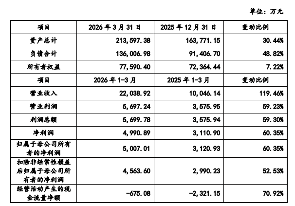 猎奇智能：7月31日接受深交所上市委审核