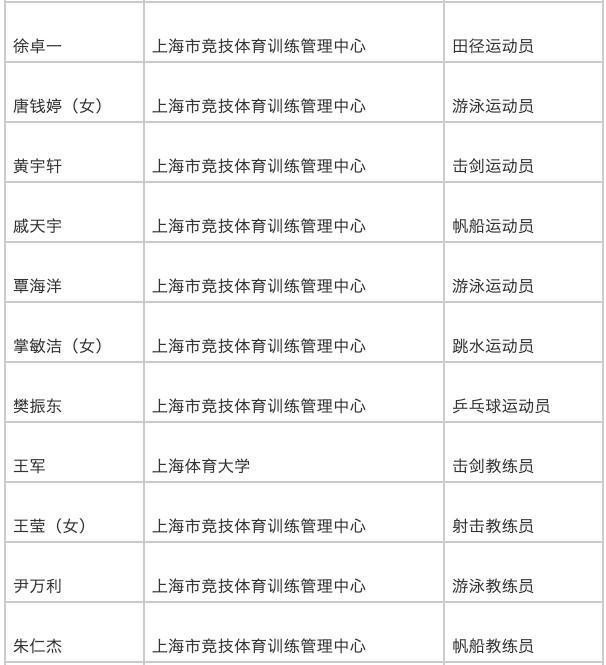 上海拟对樊振东陈芋汐等记大功 表彰杰出贡献