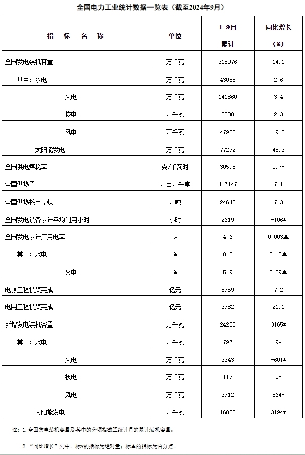 国家能源局：1-9月全国累计发电装机容量约31.6亿千瓦 同比增长14.1%