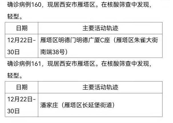 西安161例确诊病例活动轨迹公布