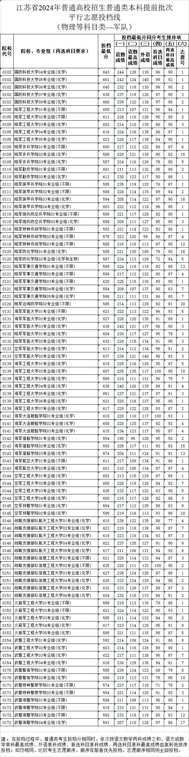 江苏高招提前批投档线公布 分数线新鲜出炉