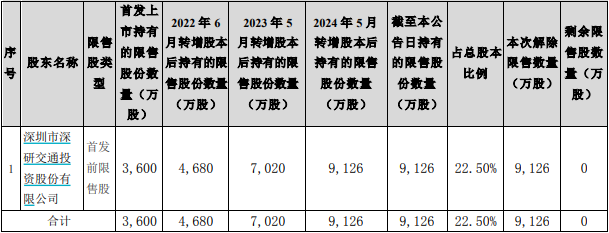 深城交迎超50亿元市值解禁 业绩承压股价创新高