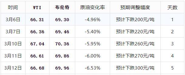 油價大跌中,！今日油價來了,！最大跌幅即將來臨