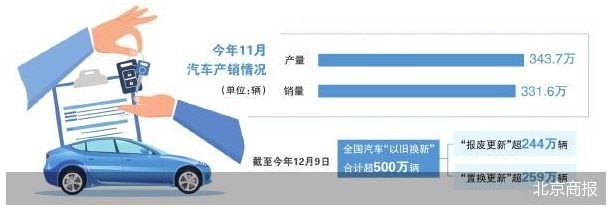 今年国内车市年销有望再超3000万辆