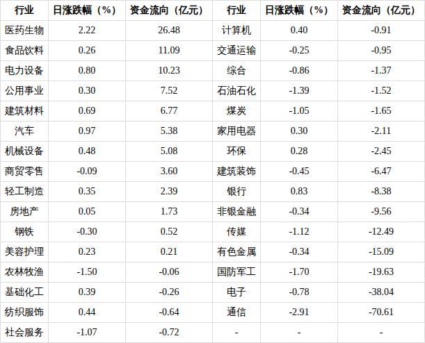87只股获主力资金净流入超亿元