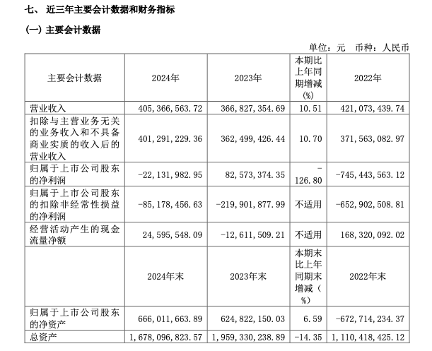 年报快递｜“摘帽”改名后业绩仍亏2213万元，大位科技：2024年债务重整收益减少所致