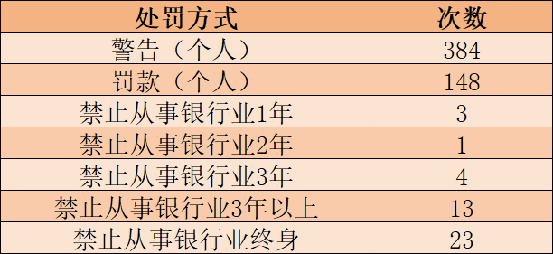 7月银行罚单超500张 罚金近2亿元 违规行为改善迹象显现