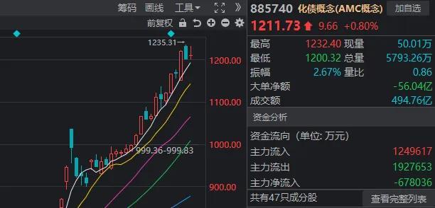 A股迎来里程碑时刻！半导体领衔，科技板块掀起涨停潮 科技股强势领涨