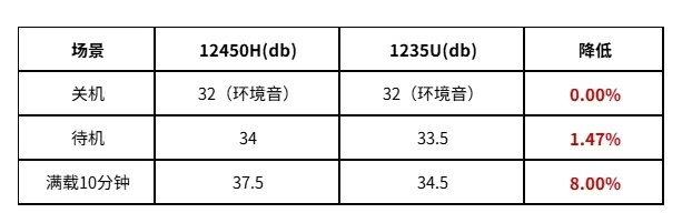 零刻推出 i5-1235U 版 EQi12 迷你主机：较 12450H 款核显更强、噪音更低