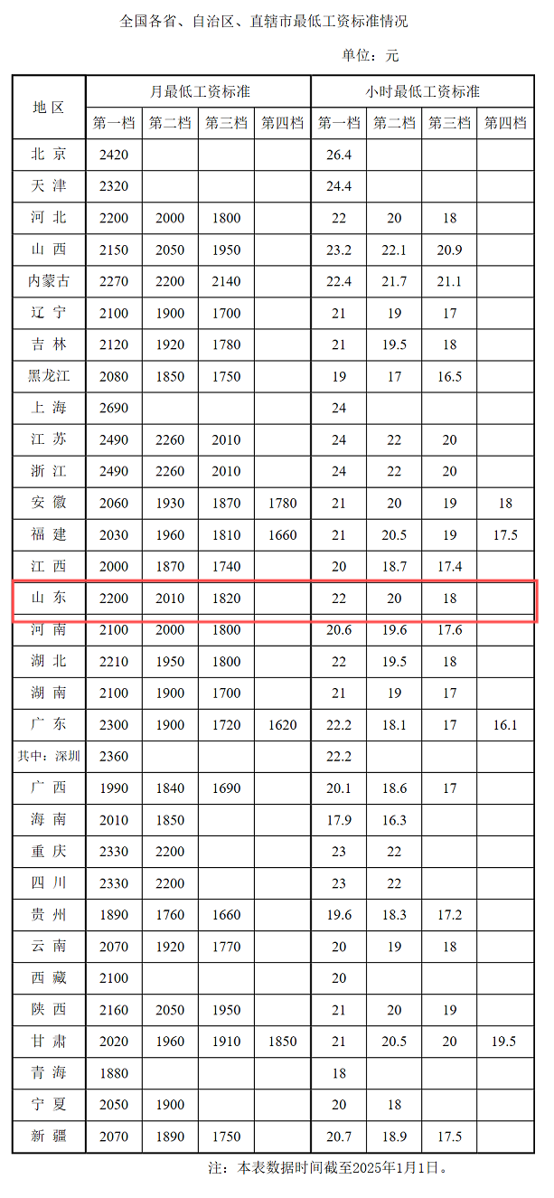 山東最低工資標(biāo)準(zhǔn)公布 2200元/月起