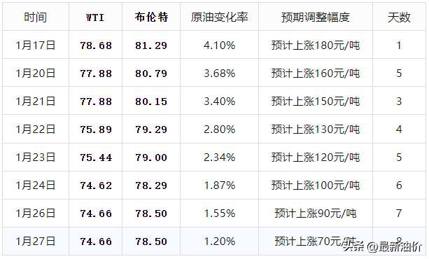 下周油價迎2025年第3次調(diào)整 油價三連漲進行中