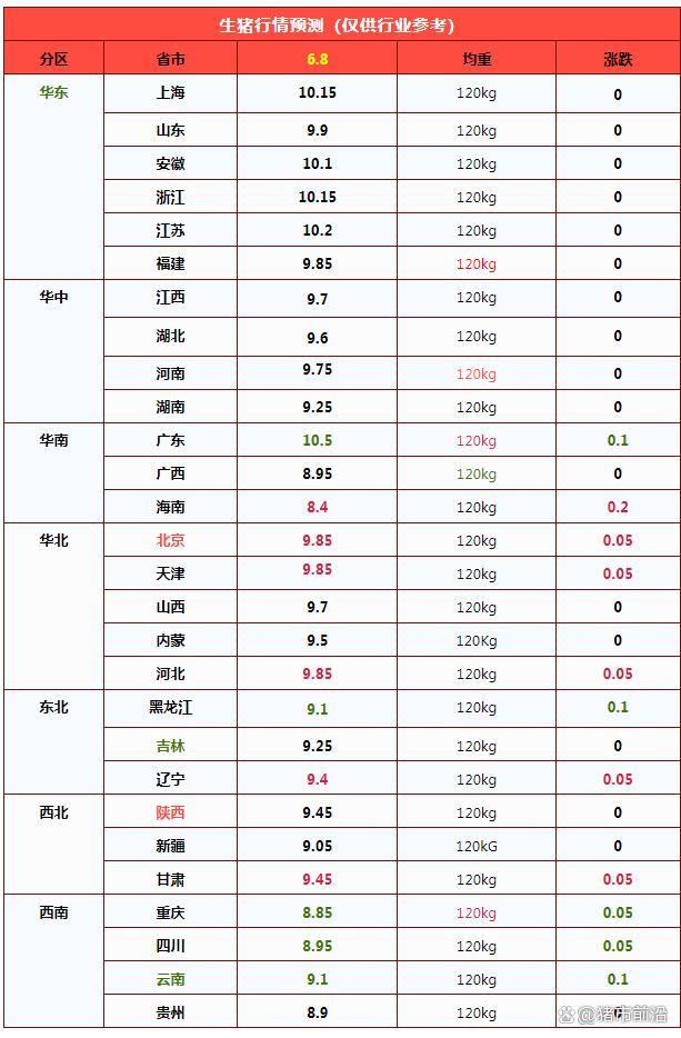 6月8日全国猪价普遍下跌 供需基本面偏空