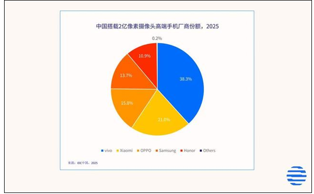 手机拍照预计2026年进入2亿像素全面普及时代