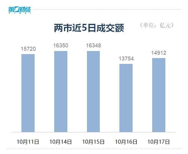 收盘沪指跌超1% A股三大股指集体收跌