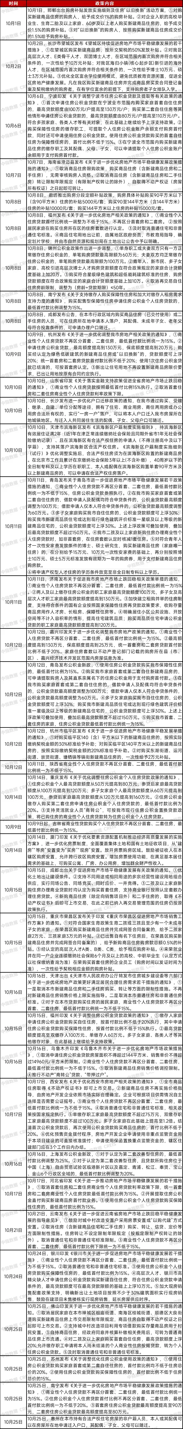 10月中国楼市回温 成交量环比上升