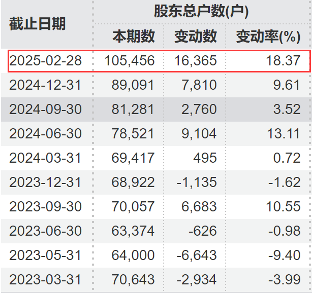 10万股民懵了！新研股份突遭*ST 十大流通股东生变