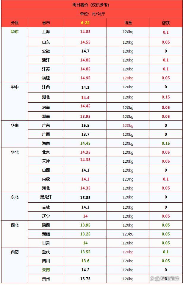 猪价上涨“拦不住” 6月涨红到月底？消费淡季支撑有限