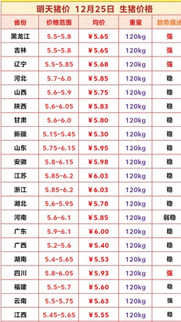 年底猪价回暖，多地猪价飘红！
