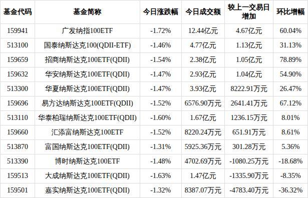 纳斯达克100指数ETF今日成交32.96亿