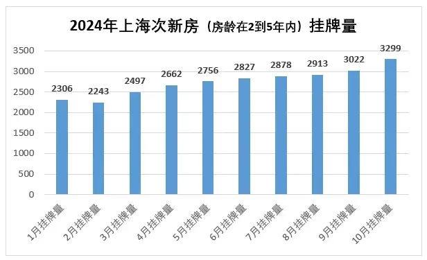 那些满二不满五的次新房，现在怎么样了 新政后挂牌激增