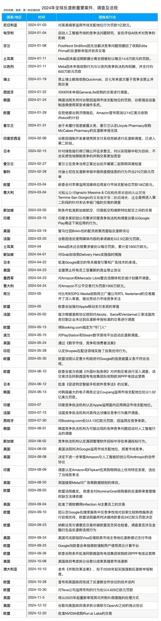 盘点2024年全球反垄断行动