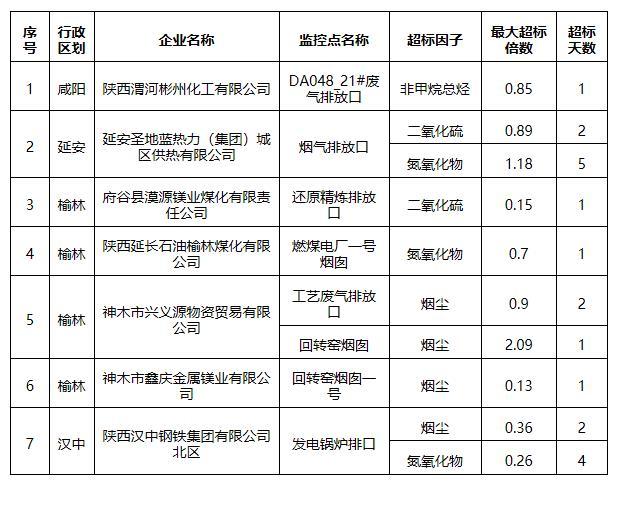 陕西省生态环境厅发布2024年1月自动监测数据日均值超标排污单位名单