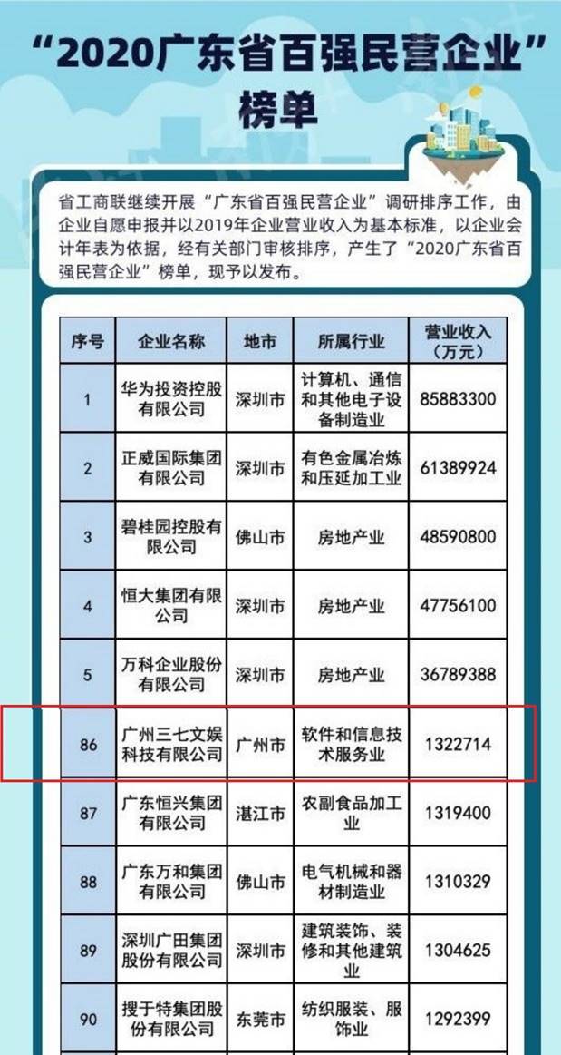 “2020广东省百强民营企业”榜单发布 三七互娱上榜