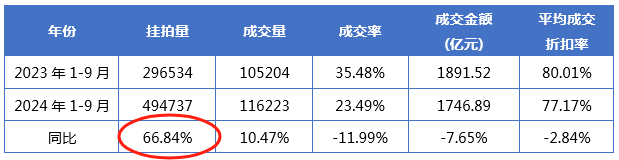 法拍房，还在猛增……